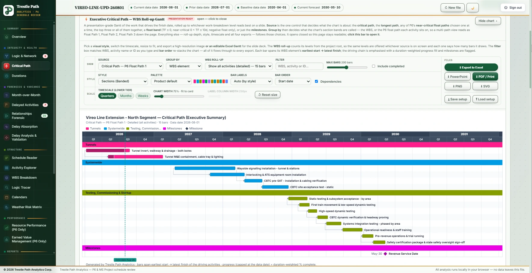 The Critical Path section of Trestle Path Analytics: an executive Gantt of Float Path 1 on the Vireo Line August 2026 update, rolled up by WBS