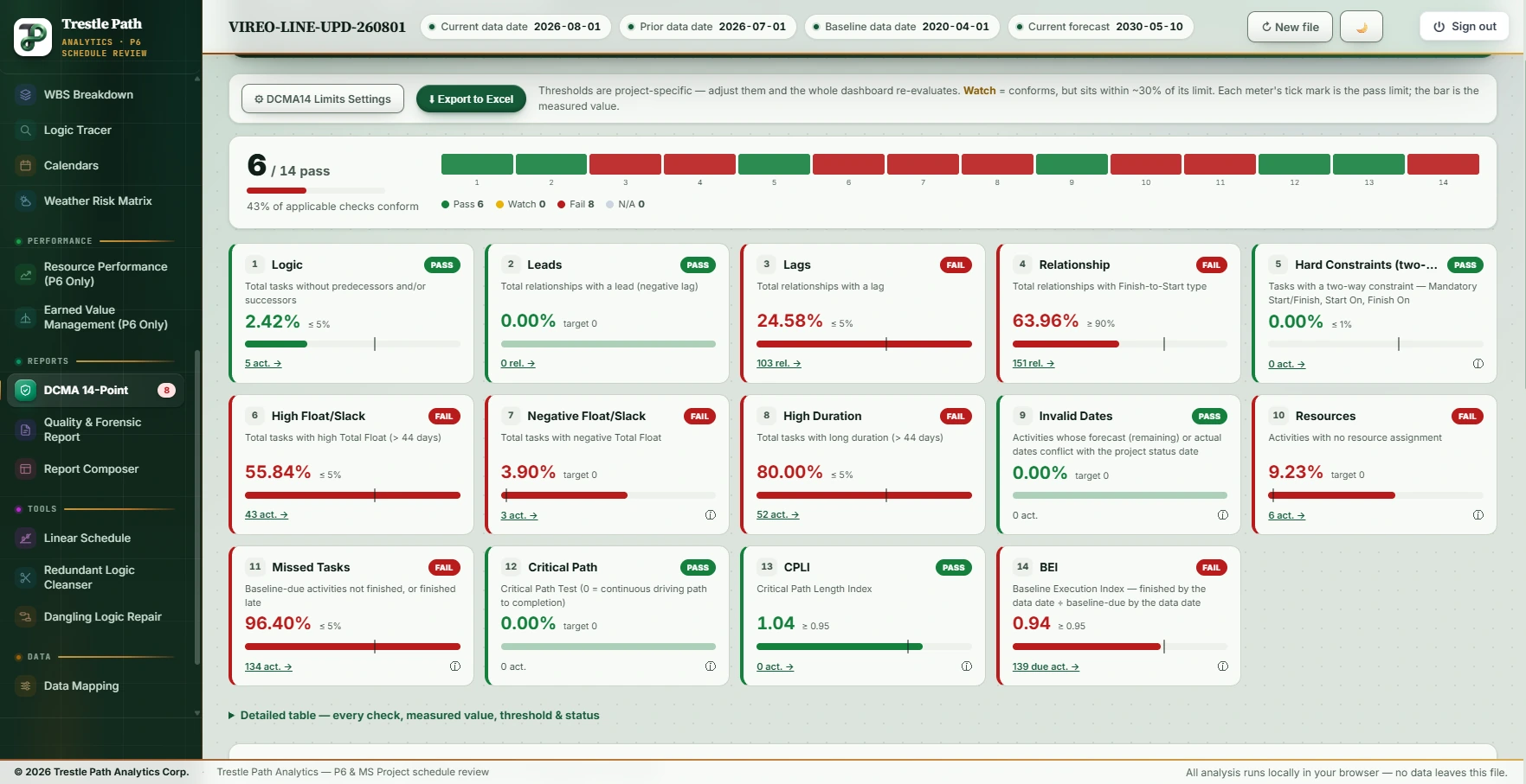 The DCMA 14-Point Assessment section of Trestle Path Analytics: fourteen meters, each with its measured value and pass limit