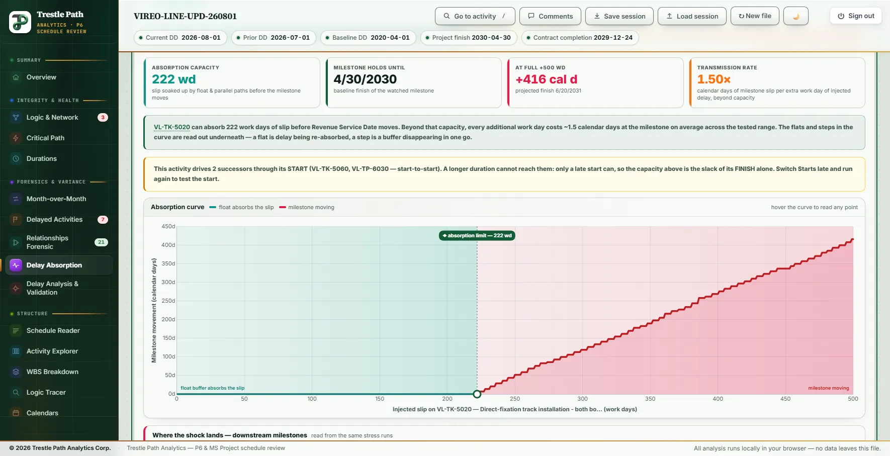 Delay Absorption result for the direct-fixation track installation against the Revenue Service Date: 222 working days of capacity, +416 calendar days at 500 working days, a transmission rate of 1.50 and the absorption curve with its limit marked at 222 working days