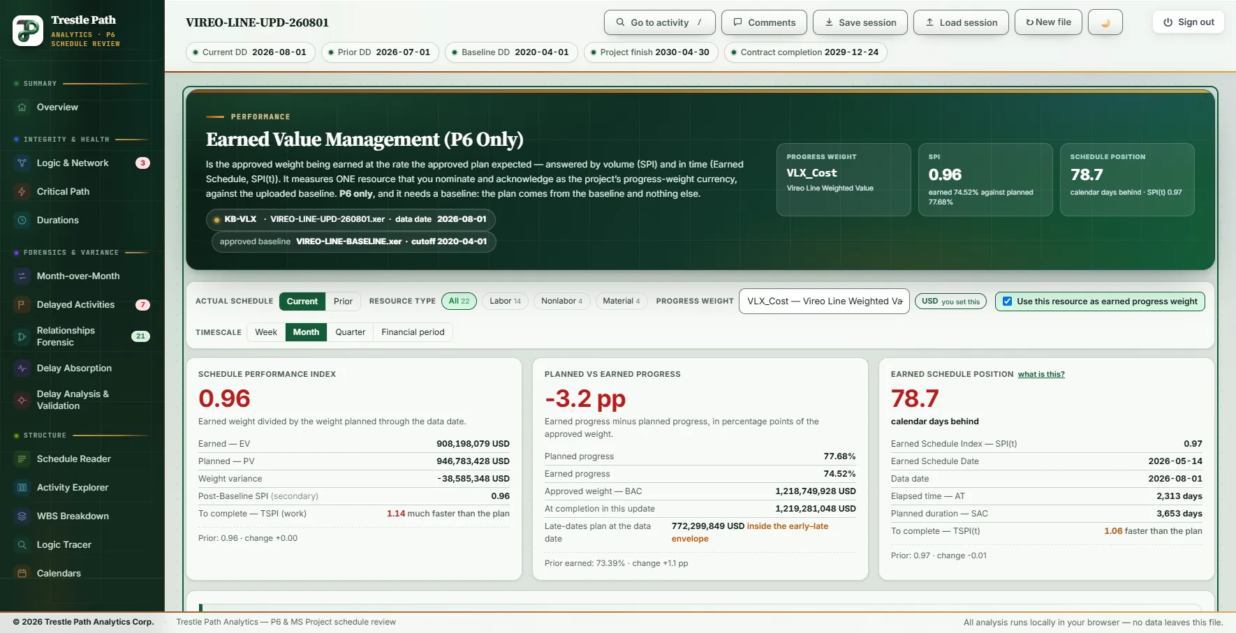 The Earned Value Management section of Trestle Path Analytics on a metro extension's August update: the value resource nominated as progress weight, SPI 0.96, progress 3.2 points behind plan, and an Earned Schedule position of 78.7 calendar days behind