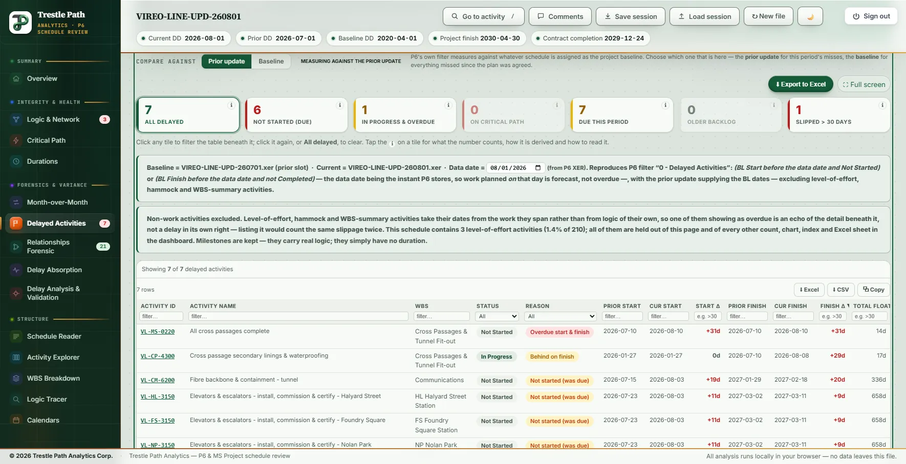 The Delayed Activities section of Trestle Path Analytics: the compare-against switch, seven tiles reading 7, 6, 1, 0, 7, 0 and 1, the note reproducing P6's filter, and the table of delayed activities with prior and current dates