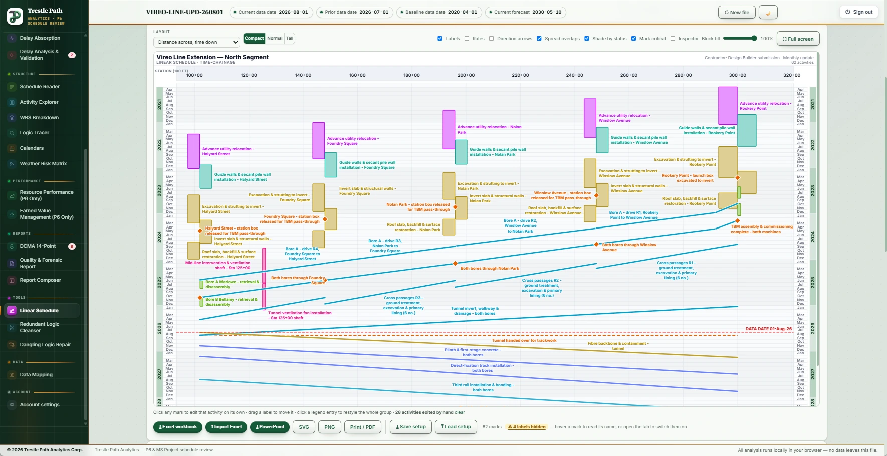 The Linear Schedule section of Trestle Path Analytics: a time-chainage drawing with lines, blocks, bars, milestones and ties, read from the P6 file