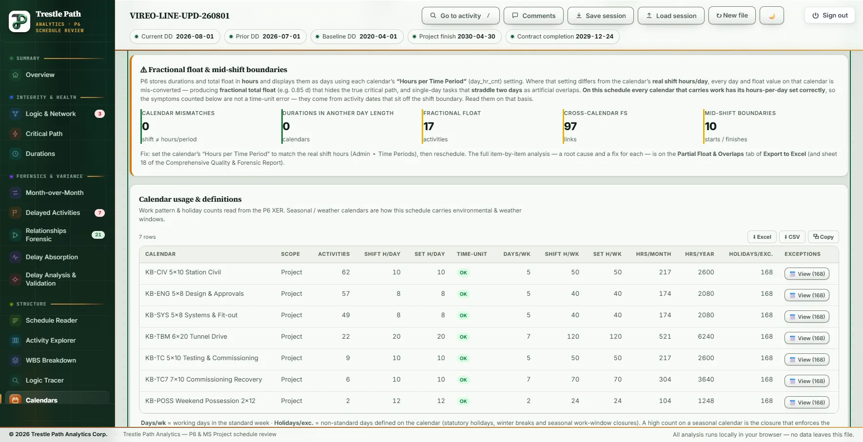 The Calendars page for the August update: the time-unit card reading 0 calendar mismatches, 0 durations in another day length, 17 fractional-float activities, 97 cross-calendar links and 10 mid-shift boundaries, above the table of seven calendars in use with their shift and set hours