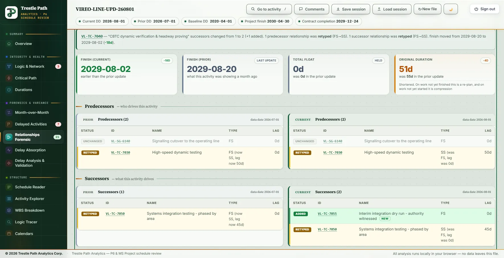 Relationships Forensic in Trestle Path Analytics: one activity's predecessors and successors side by side, July on the left and August on the right, with two links tagged RETYPED and one ADDED