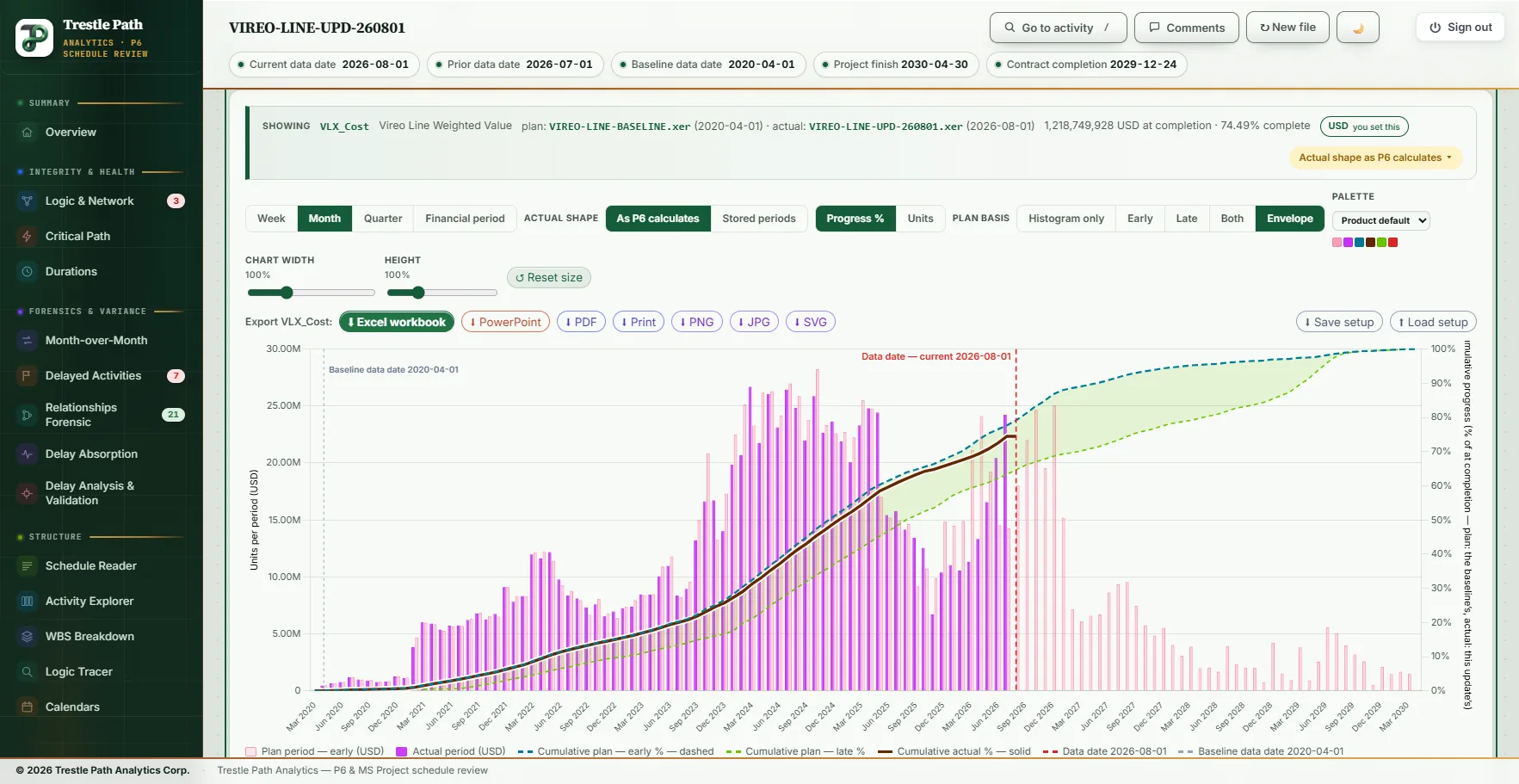 The Resource Performance section of Trestle Path Analytics: monthly bars of planned and actual value, the cumulative plan on early and late dates with the envelope between them, the cumulative actual stopping at the data date