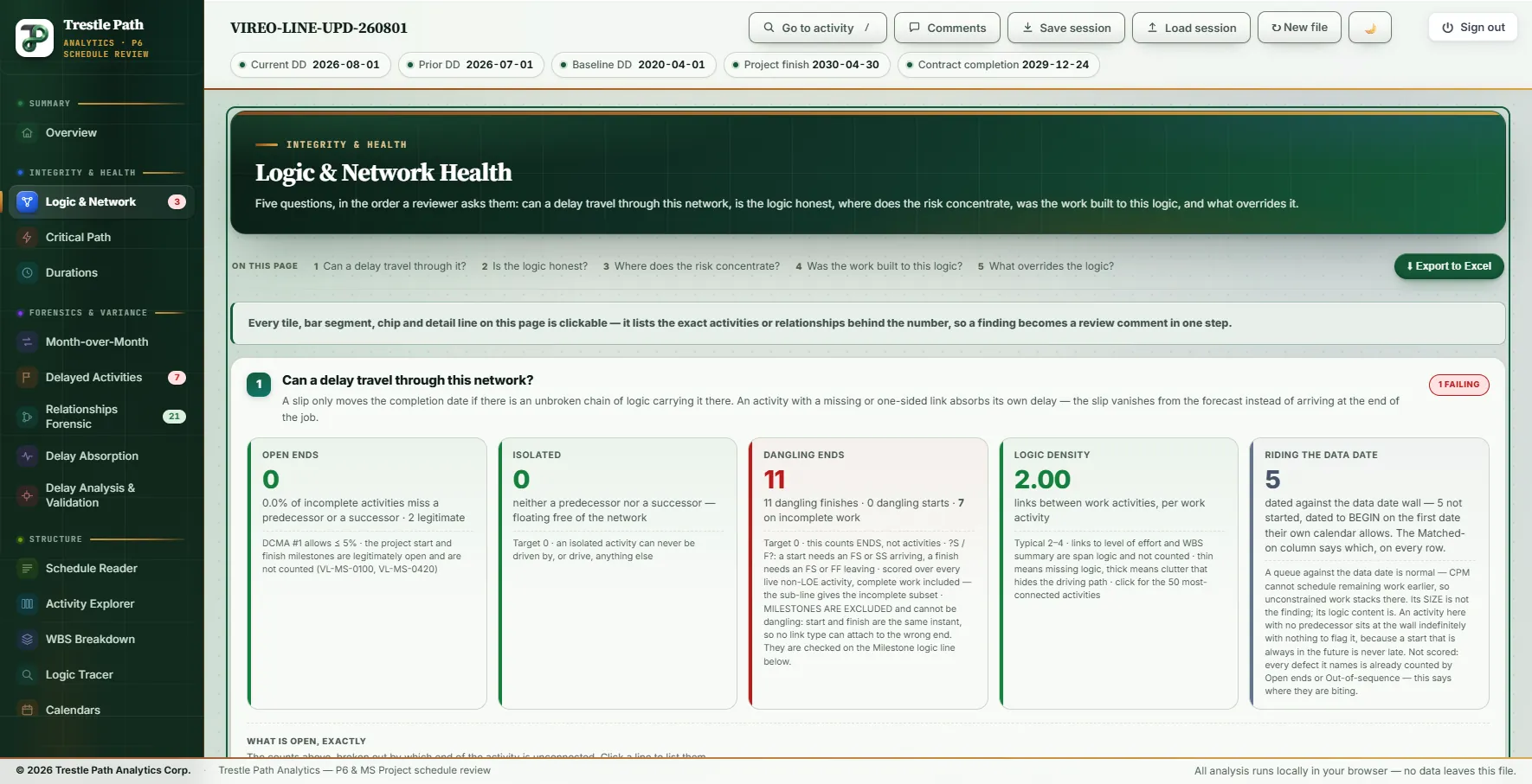 The Logic and Network Health section of Trestle Path Analytics on the Vireo Line August 2026 update: the five questions, and band 1 with 0 open ends, 0 isolated, 11 dangling ends, logic density 2.00 and 5 activities riding the data date