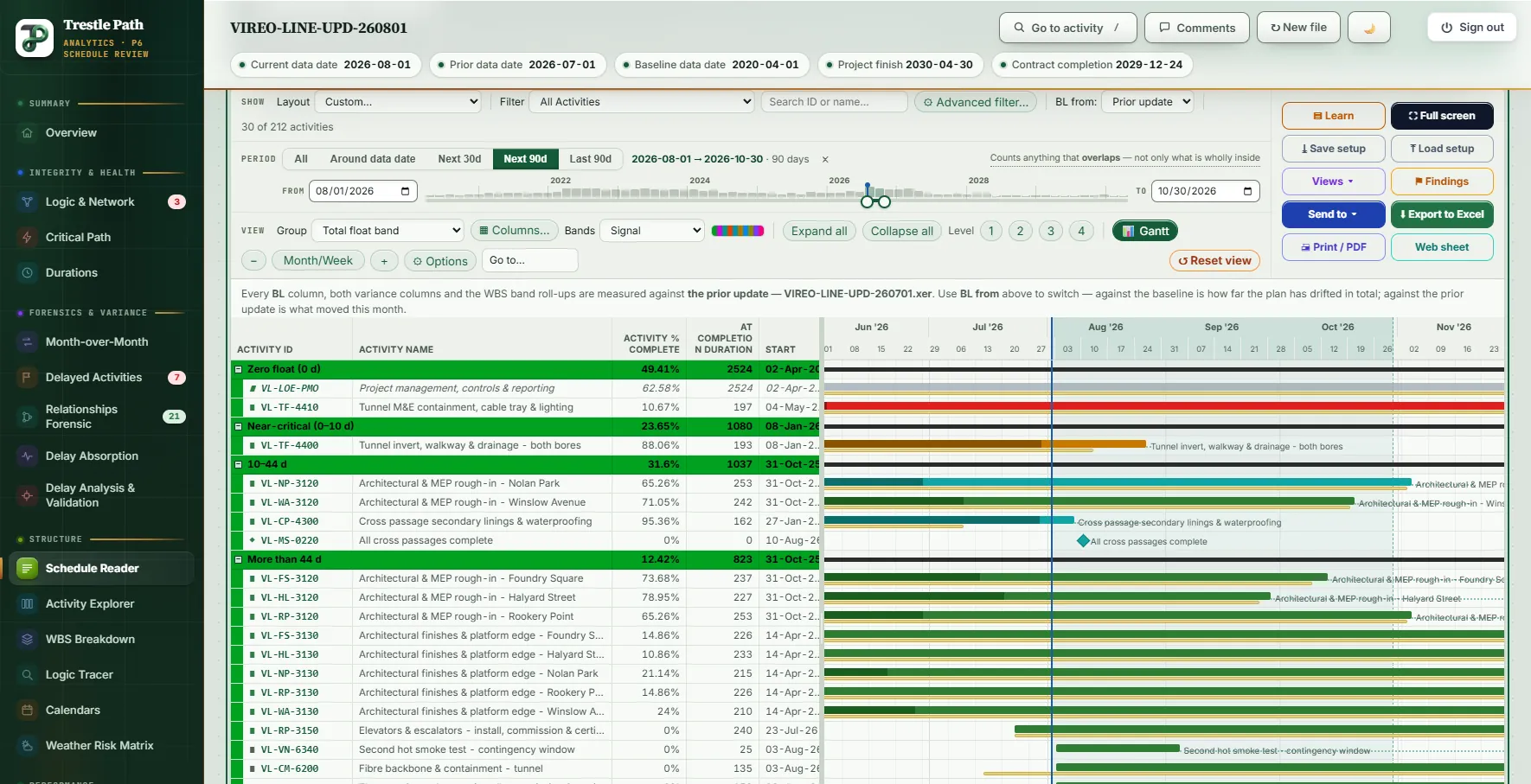 The Schedule Reader grouped by total float band with the period set to the next 90 days and the Gantt bars coloured by float
