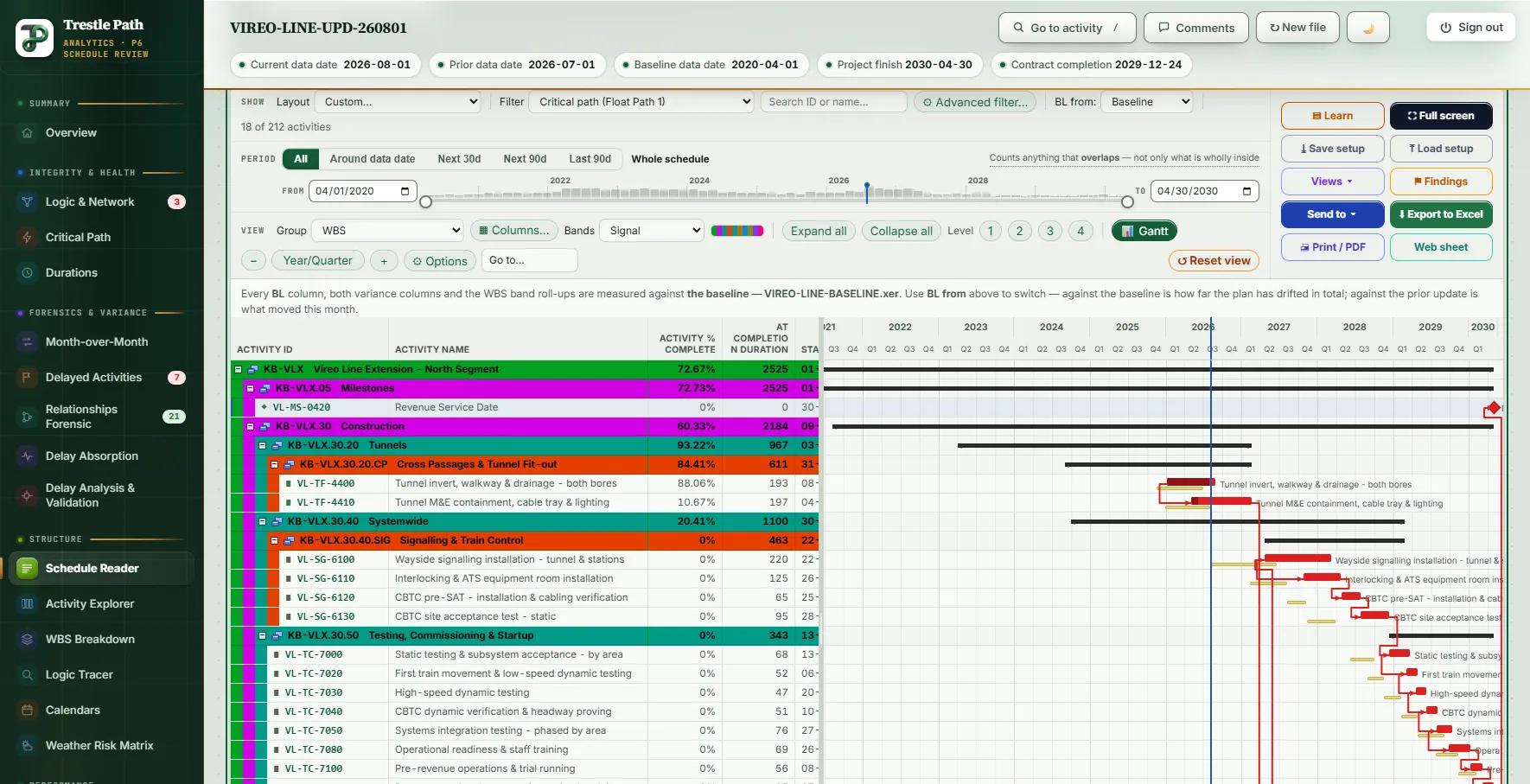 The Schedule Reader filtered to the critical path, shown inside its WBS bands with P6-style indentation, the driving links into Revenue Service Date drawn in red and baseline bars beneath