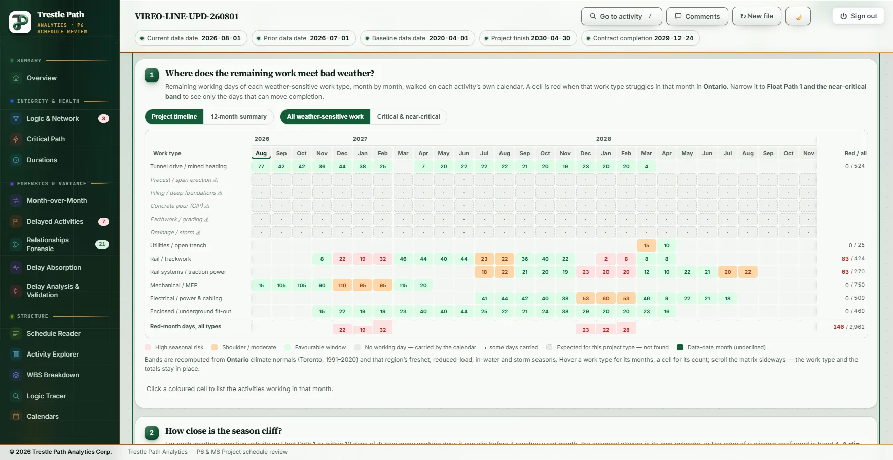 The Weather Risk Matrix section of Trestle Path Analytics: a month-by-month matrix of remaining working days per work type, red months highlighted, with a red-days strip along the bottom
